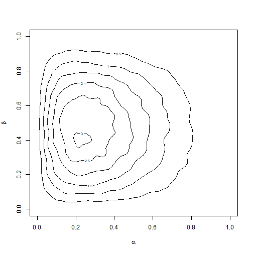 Contour plot of posterior sample obtained using SIR for multivariate example