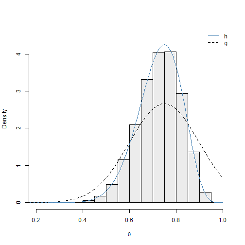 Histogram of posterior sample 2 obtained using SIR (with densities for $h$ and $g$)