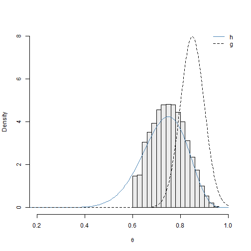 Histogram of posterior sample 3 obtained using SIR (with densities for $h$ and $g$)