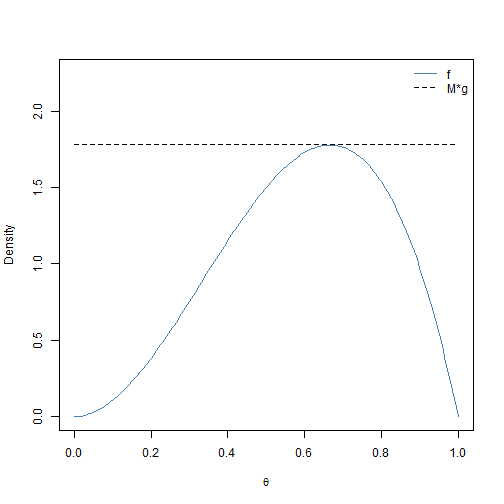 Visualization of rejection sampling functions