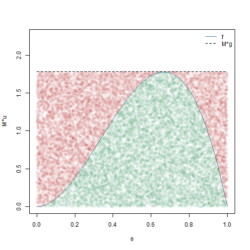 Visualization of rejection sampling with accepted points (green) and rejected points (red)