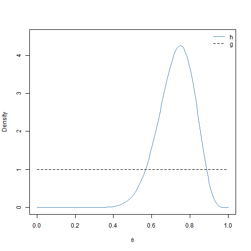 Visualization of posterior and uniform sampling function