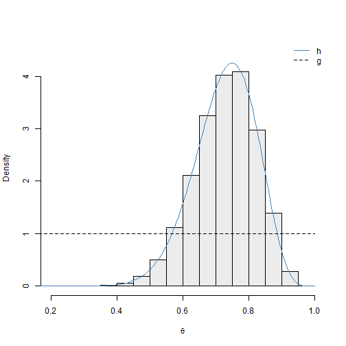 Histogram of posterior sample 1 obtained using SIR (with densities for $h$ and $g$)