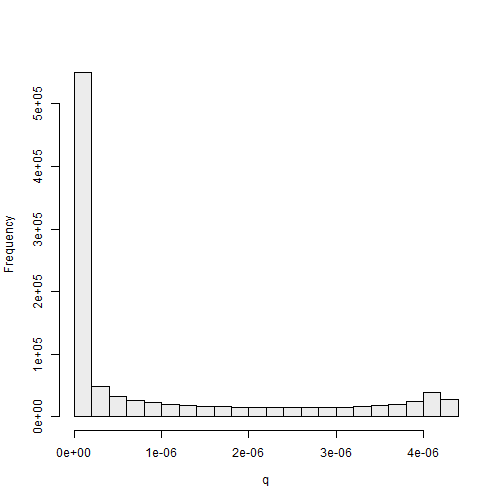 Histogram of standardized weights from SIR algorithm (uniform proposal)